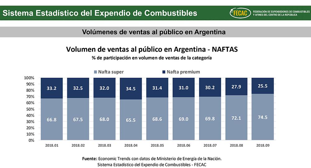 Precios De Los Combustibles Argentinos Se Acercaron Al Promedio Mundial ...