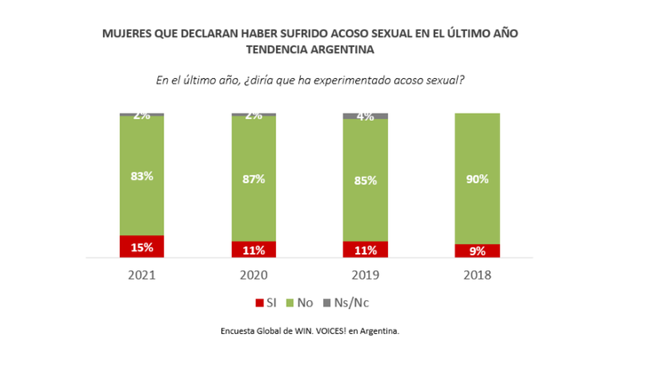 Día de la Lucha contra el Acoso Sexual Callejero los últimos datos