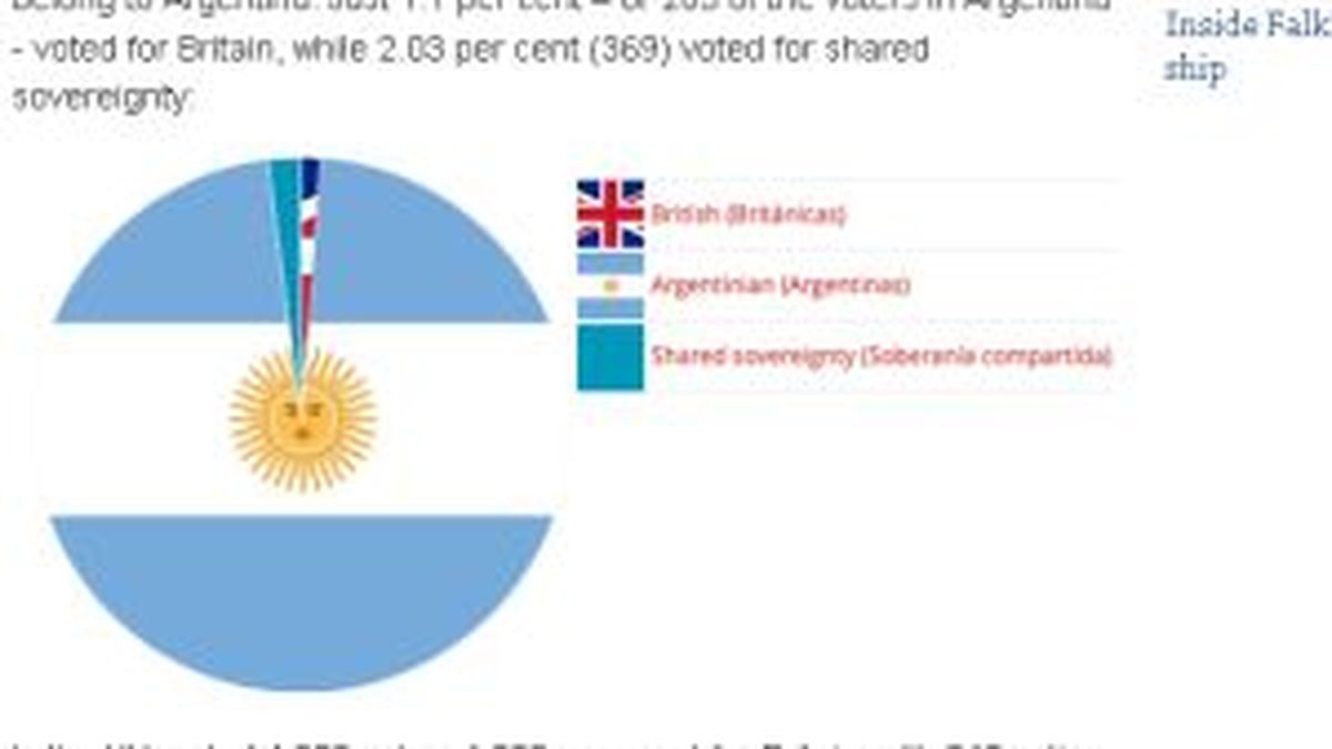 Encuesta sobre Malvinas diario británico aclaró ahora que dos tercios