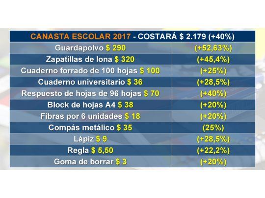 La canasta escolar costará 40 más que el año pasado