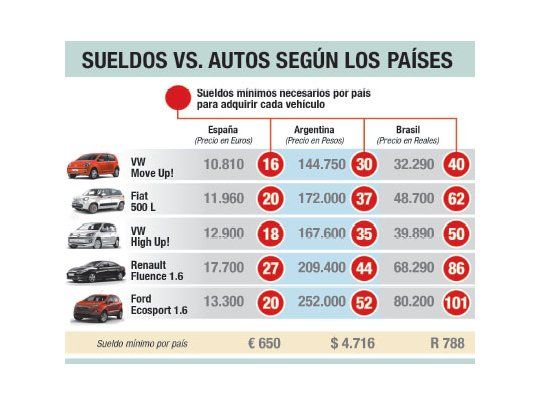 Para Comprar Un Auto Se Necesita Casi La Mitad De Sueldos Que En Brasil