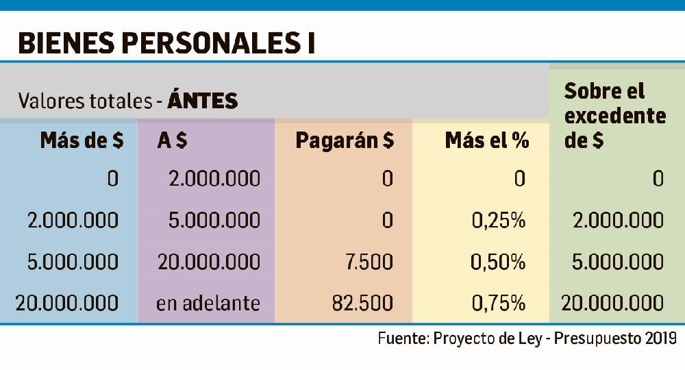 Bienes Personales Sale Con Tres Escalas Y Habr Que Pagar M S