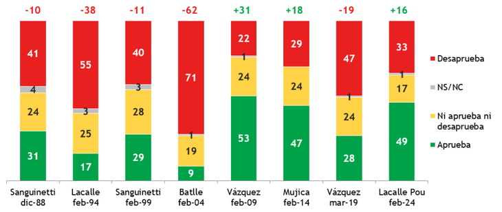 Lacalle Pou Se Posiciona Como El Segundo Presidente Mejor Valorado De