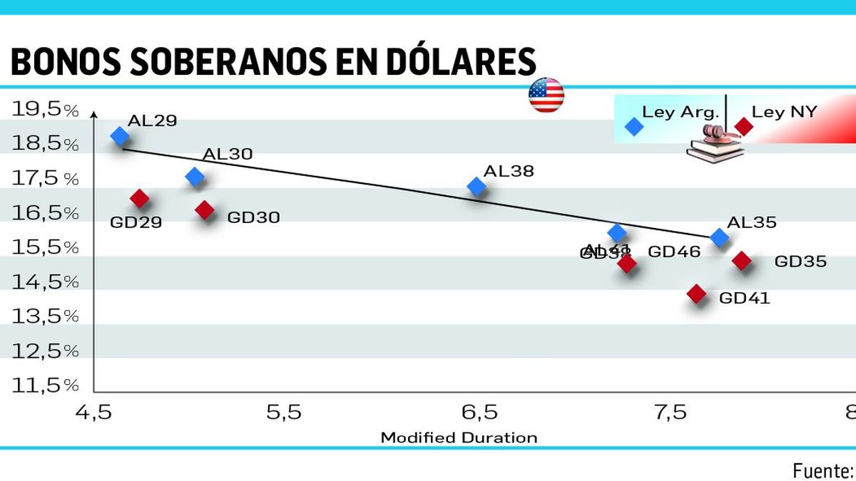 Para inversores qué bonos soberanos ven con mejores perspectivas