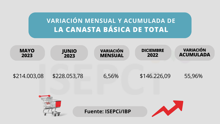 La canasta básica de alimentos para una familia en PBA superó en julio