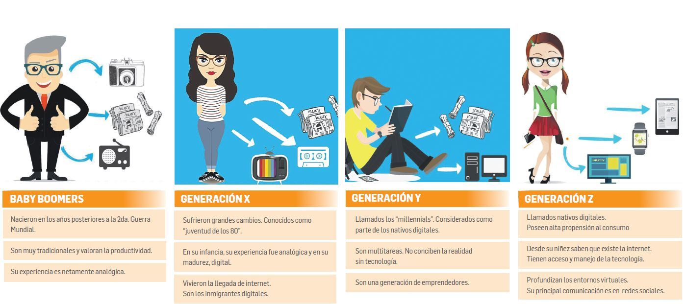 Resultado de imagen para millennials y centennials