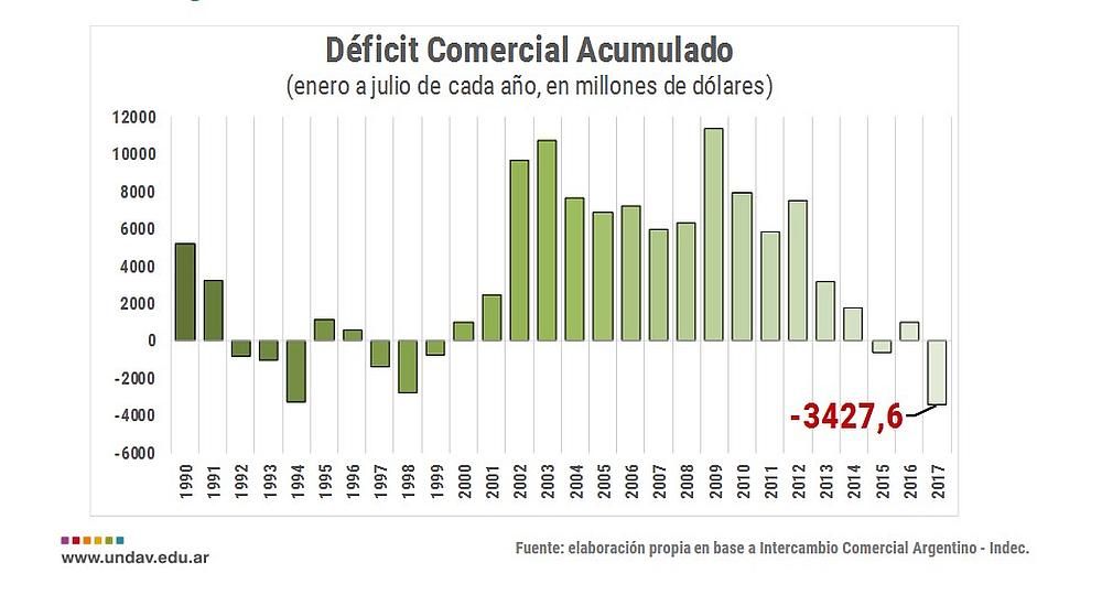 En 2017 la Argentina acumula el peor déficit comercial de la historia