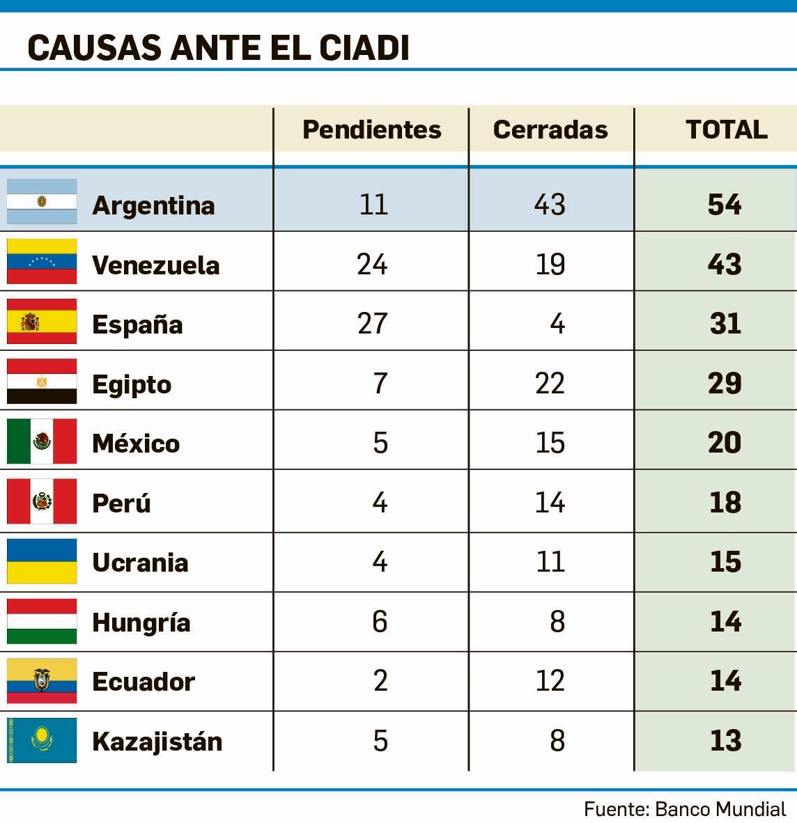 Argentina sigue al tope de causas ante el CIADI