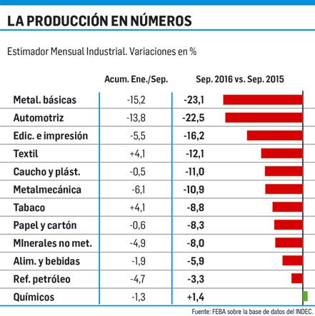 Dramática Caída De La Industria 73