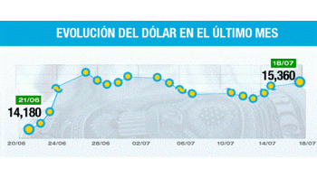 El dólar se disparó 23 centavos y cerró a $ 15,36