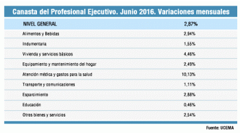 La inflación también golpea a los ejecutivos: fue del 2,9% en junio