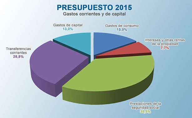 Presupuesto 2015 Prevé Crecimiento De 28 Inflación De 15