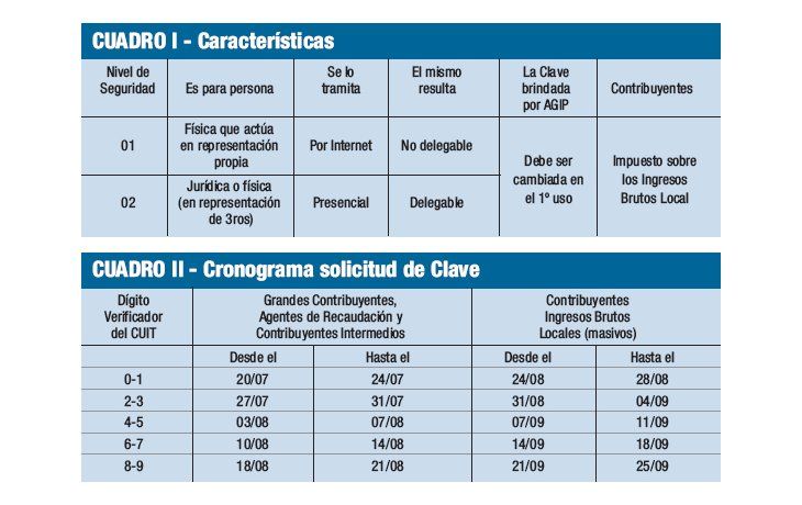 Caba Los Contribuyentes De Ingresos Brutos Deben Tramitar Su “clave Ciudad” 5783