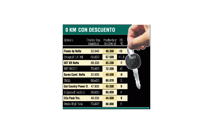 ámbito.com | Ya hay rebajas de hasta 17% en dólares en precio de 0 km