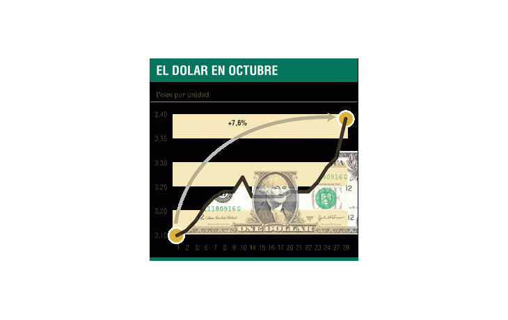 ámbito.com | Convalida el Central suba más acelerada del dólar: ayer $ 3,39