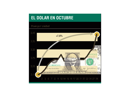 Convalida el Central suba más acelerada del dólar: ayer $ 3,39