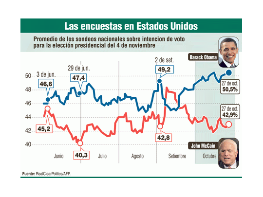 Barack Obama habló ayer en Ohio, inaugurando la serie final de sus actos de campaña.Las encuestas marcan su favoritismo, pero los estrategas demócratas buscan evitarque las bases caigan en el triunfalismo y se relajen peligrosamente.