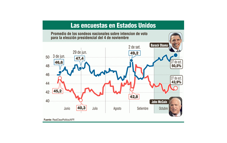 Barack Obama habló ayer en Ohio, inaugurando la serie final de sus actos de campaña.Las encuestas marcan su favoritismo, pero los estrategas demócratas buscan evitarque las bases caigan en el triunfalismo y se relajen peligrosamente.