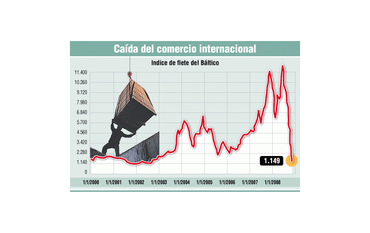 Por recesión, fletes marítimos ya cayeron a niveles de 2002