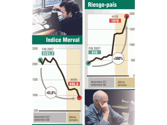 Se derrumban mercados en el mundo. Argentina de nuevo la más castigada