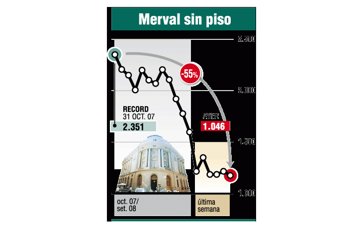 ámbito.com | Jornada negativa en bonos y Bolsa