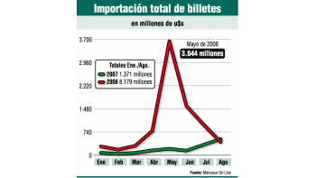 ámbito.com | La importación de billetes de dólar aumentó casi 500%
