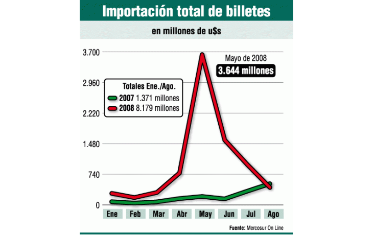 ámbito.com | La importación de billetes de dólar aumentó casi 500%