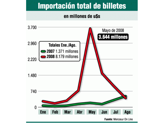 La importación de billetes de dólar aumentó casi 500%