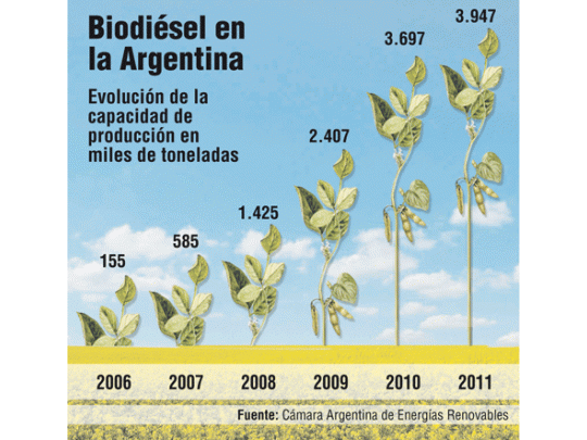Crecerá 150% producción de biodiésel nacional este año