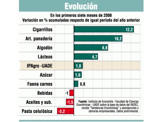 Pese a crisis, la agroindustria creció