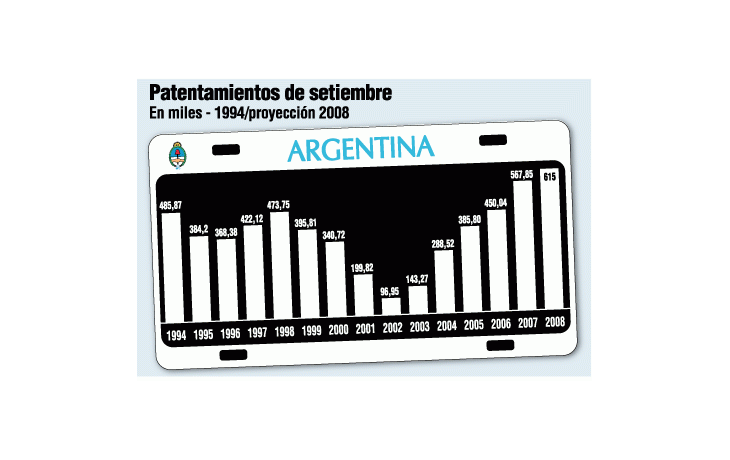 ámbito.com | Venta de autos subió 10% (pero el sector es pesimista)