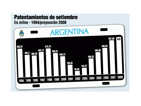 Venta de autos subió 10% (pero el sector es pesimista)