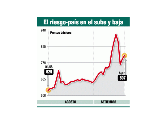 Se esfuma euforia con los bonos argentinos: caen 2%