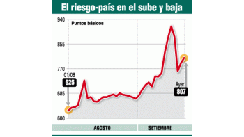 ámbito.com | Se esfuma euforia con los bonos argentinos: caen 2%