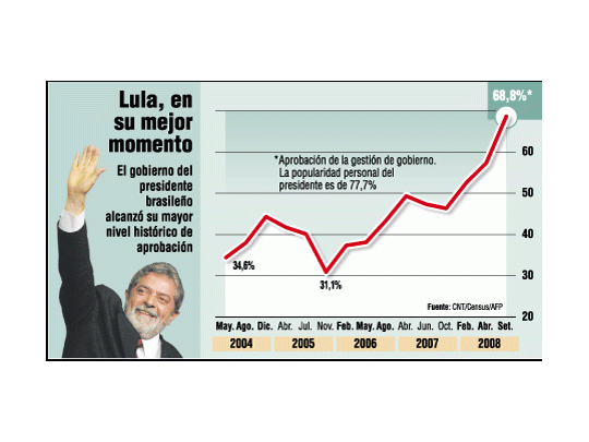 Alcanzó Lula un récord de aprobación de 77,7%