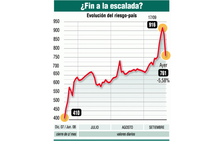 ámbito.com | Bonos suben 5,5% y vuelven a atraer a los inversores