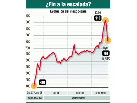 Bonos suben 5,5% y vuelven a atraer a los inversores