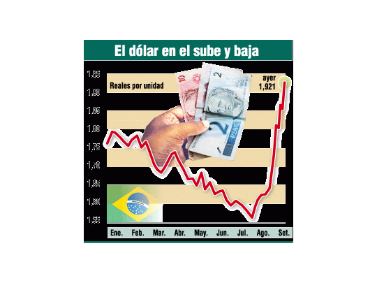 Volvió a dispararse el dólar en Brasil: ayer 3%