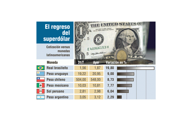 ámbito.com | Salvo el peso, monedas de la región se deprecian hasta 20%