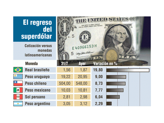 Salvo el peso, monedas de la región se deprecian hasta 20%