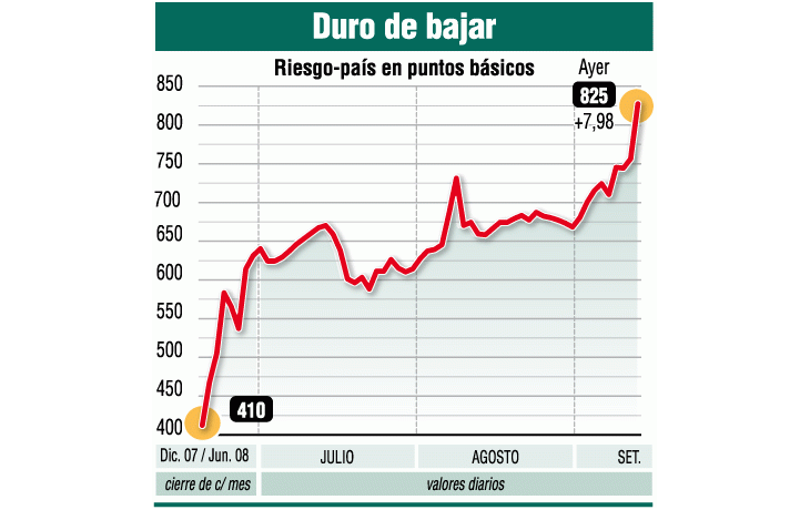 ámbito.com | En Argentina bajaron soja, Bolsa y bonos