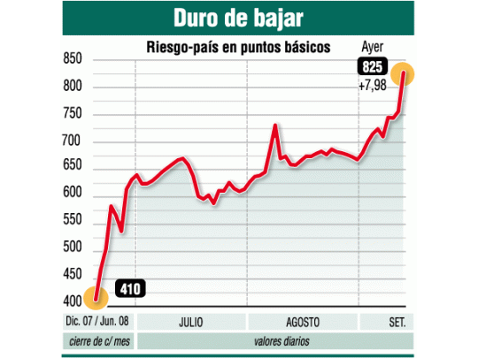 En Argentina cayeron soja, Bolsa y bonos