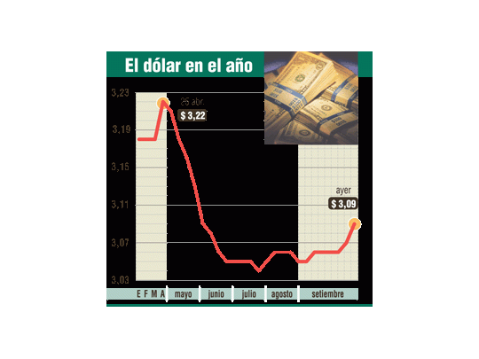 Los ahorristas vuelven al dólar: subió a $ 3,09