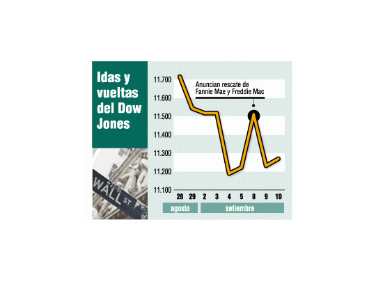 Leve suba en Wall Street (pero cayeron fuerte bancos)
