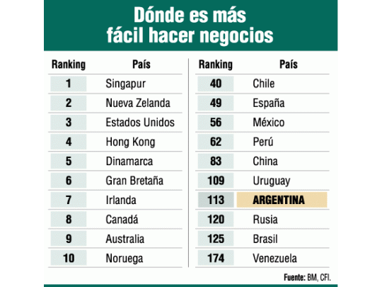 Bajó Argentina en índice para hacer inversiones