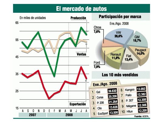 Tampoco en agosto pudo mejorar venta de autos