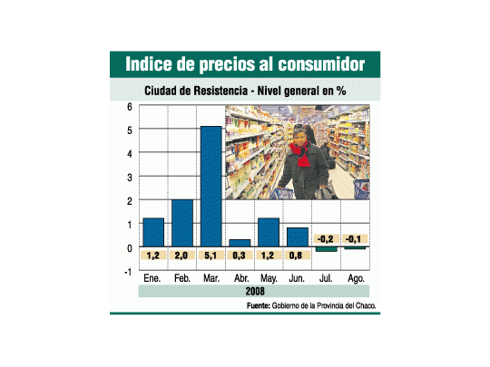 Los precios en el Chaco bajaron 0,1% en agosto