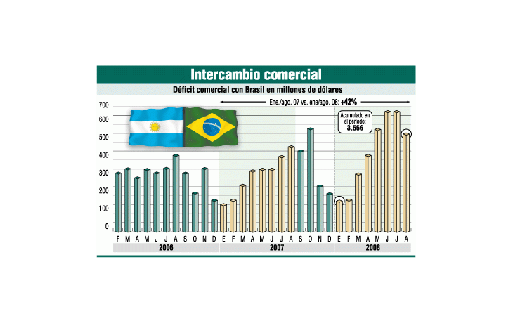 ámbito.com | Brasil exporta más con tipo de cambio bajo: el déficit subió 42%