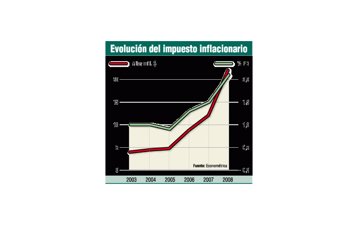 ámbito.com | Por impuesto inflacionario, recaudarán $ 22.000 millones