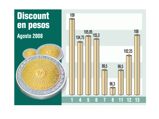 Sigue suba de bonos con la ayuda del gobierno y AFJP